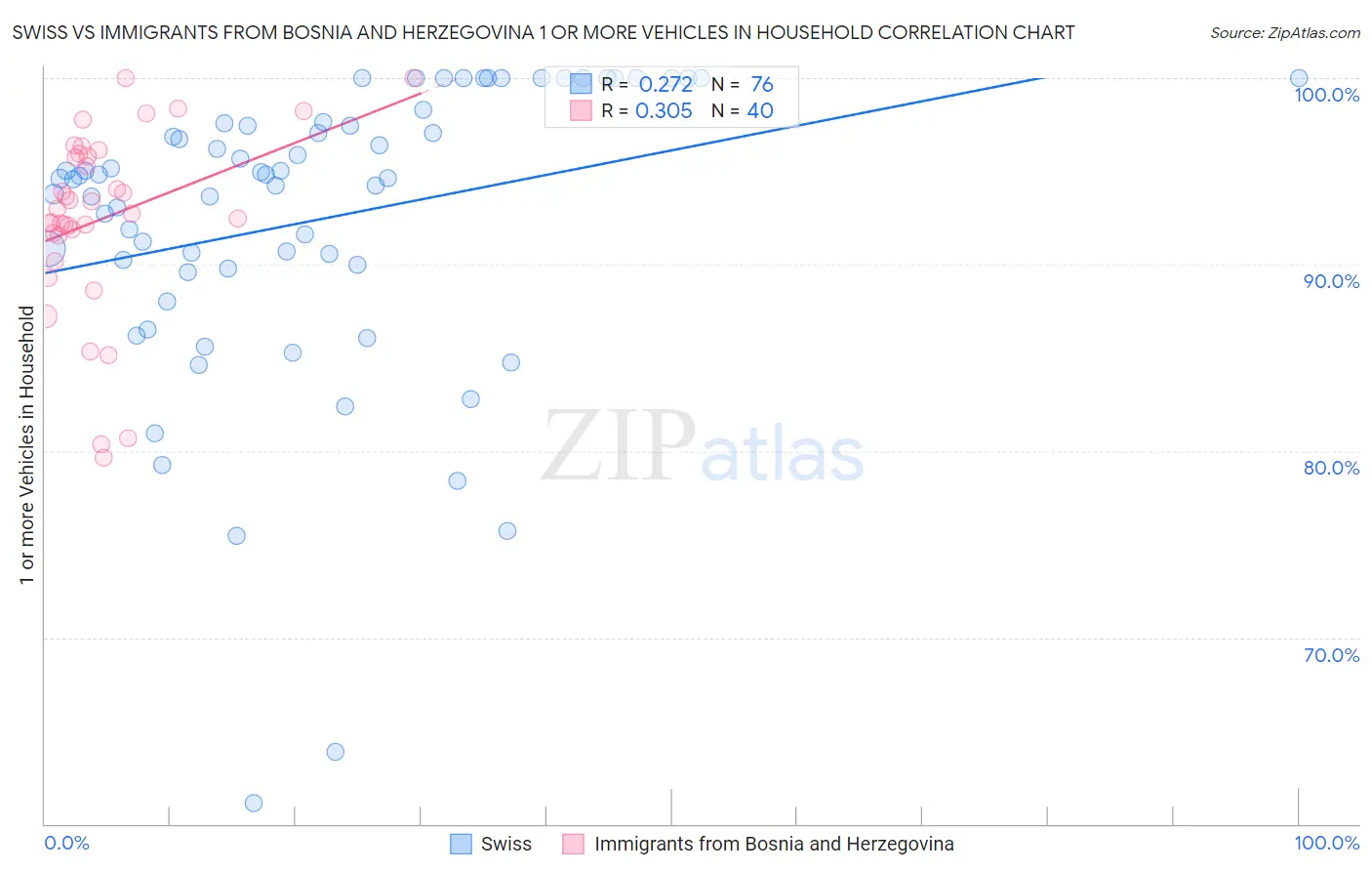 Swiss vs Immigrants from Bosnia and Herzegovina 1 or more Vehicles in Household