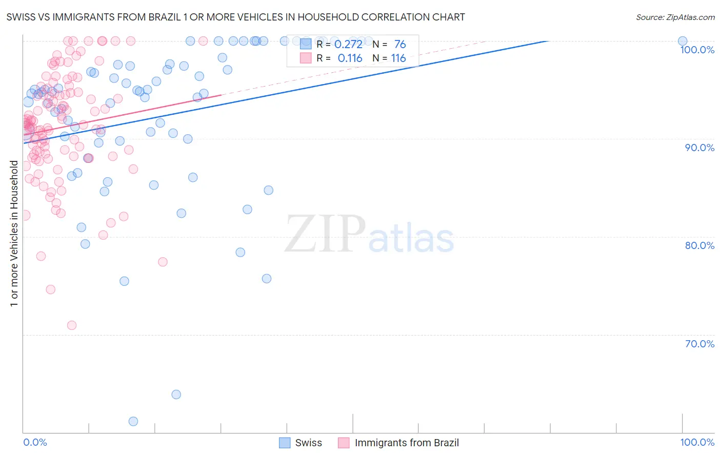 Swiss vs Immigrants from Brazil 1 or more Vehicles in Household