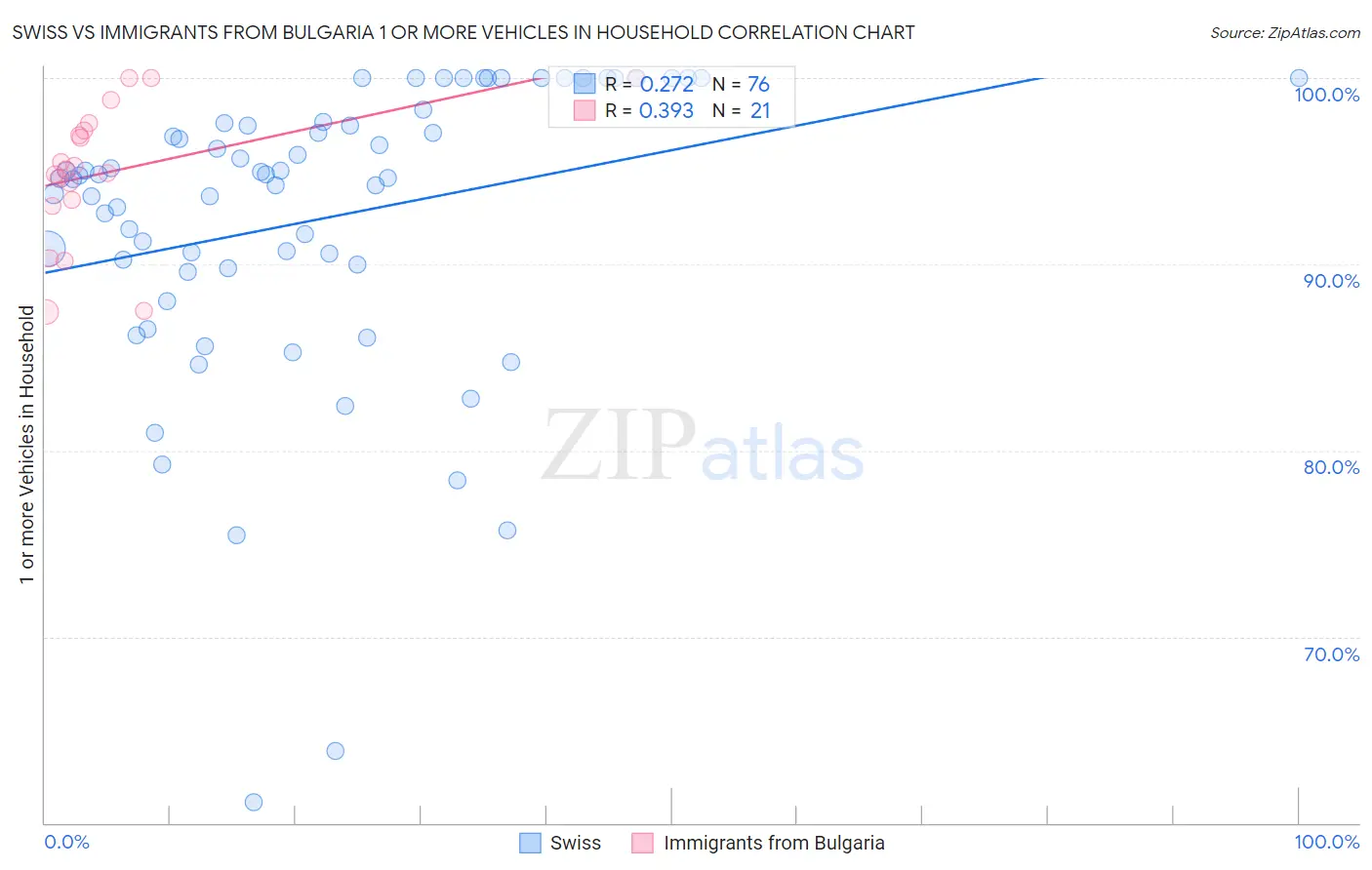 Swiss vs Immigrants from Bulgaria 1 or more Vehicles in Household