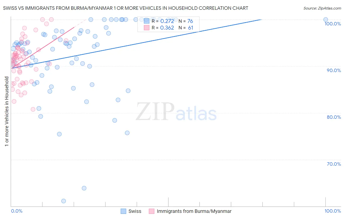 Swiss vs Immigrants from Burma/Myanmar 1 or more Vehicles in Household