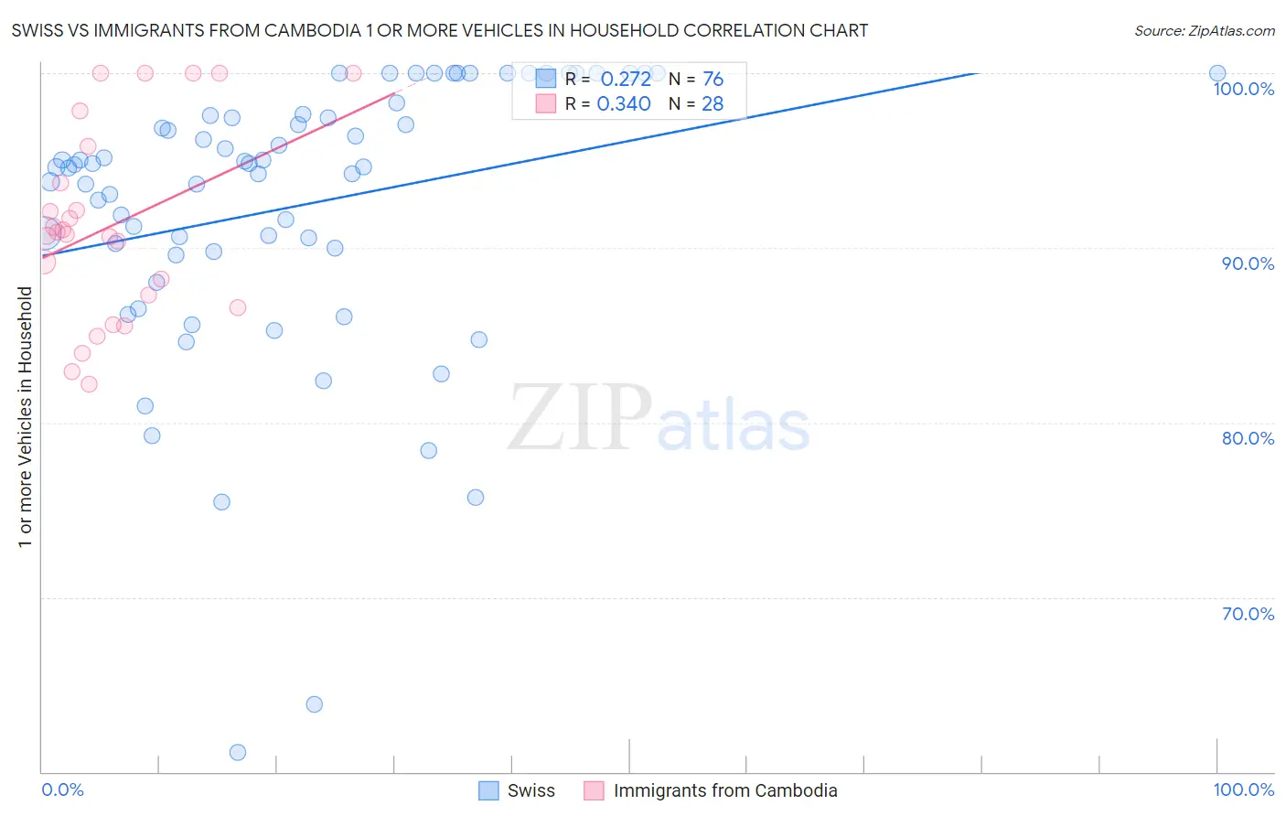 Swiss vs Immigrants from Cambodia 1 or more Vehicles in Household