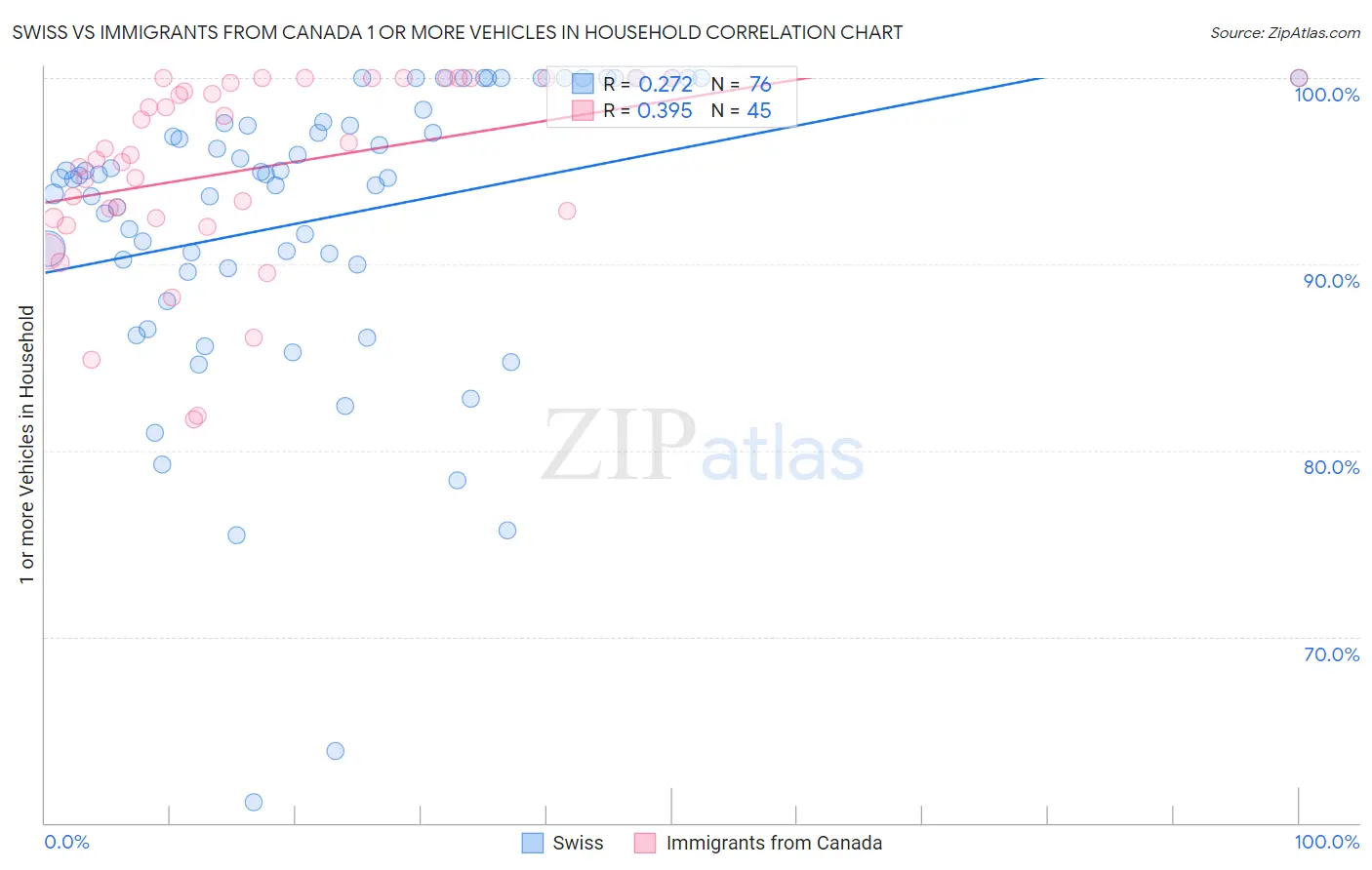 Swiss vs Immigrants from Canada 1 or more Vehicles in Household