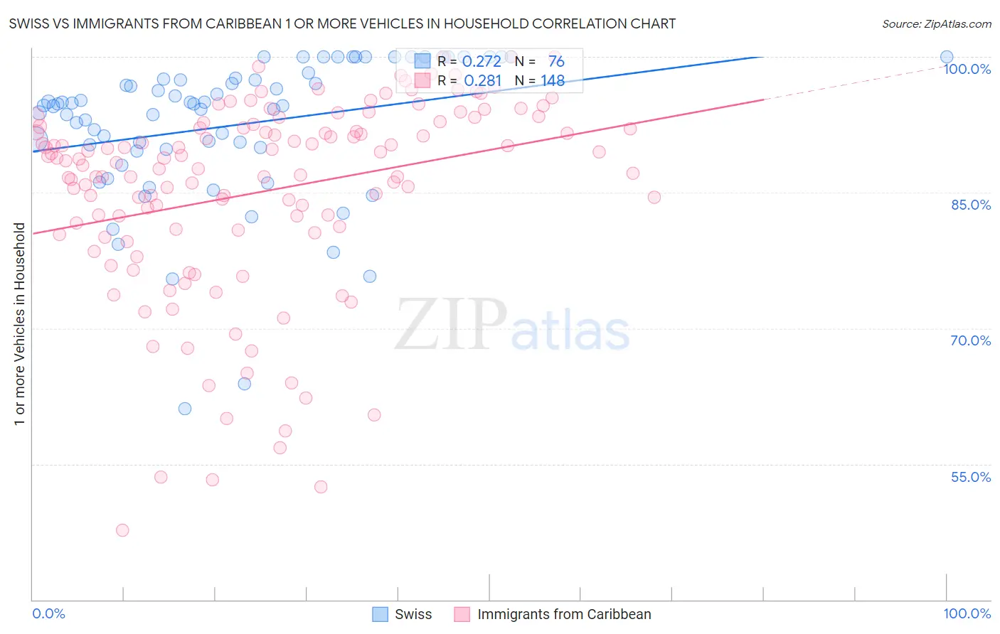 Swiss vs Immigrants from Caribbean 1 or more Vehicles in Household