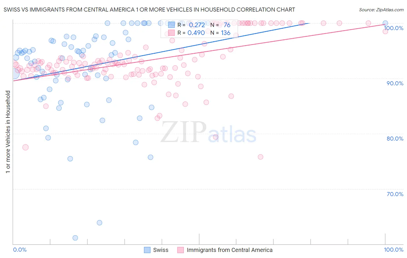 Swiss vs Immigrants from Central America 1 or more Vehicles in Household