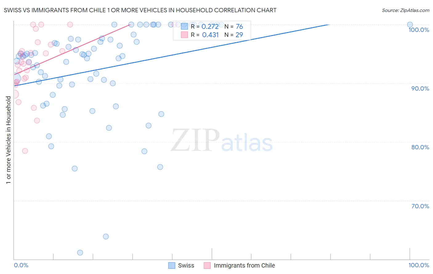 Swiss vs Immigrants from Chile 1 or more Vehicles in Household
