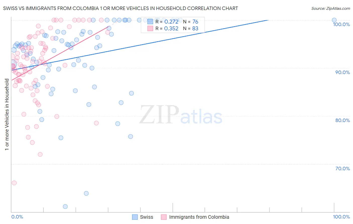 Swiss vs Immigrants from Colombia 1 or more Vehicles in Household
