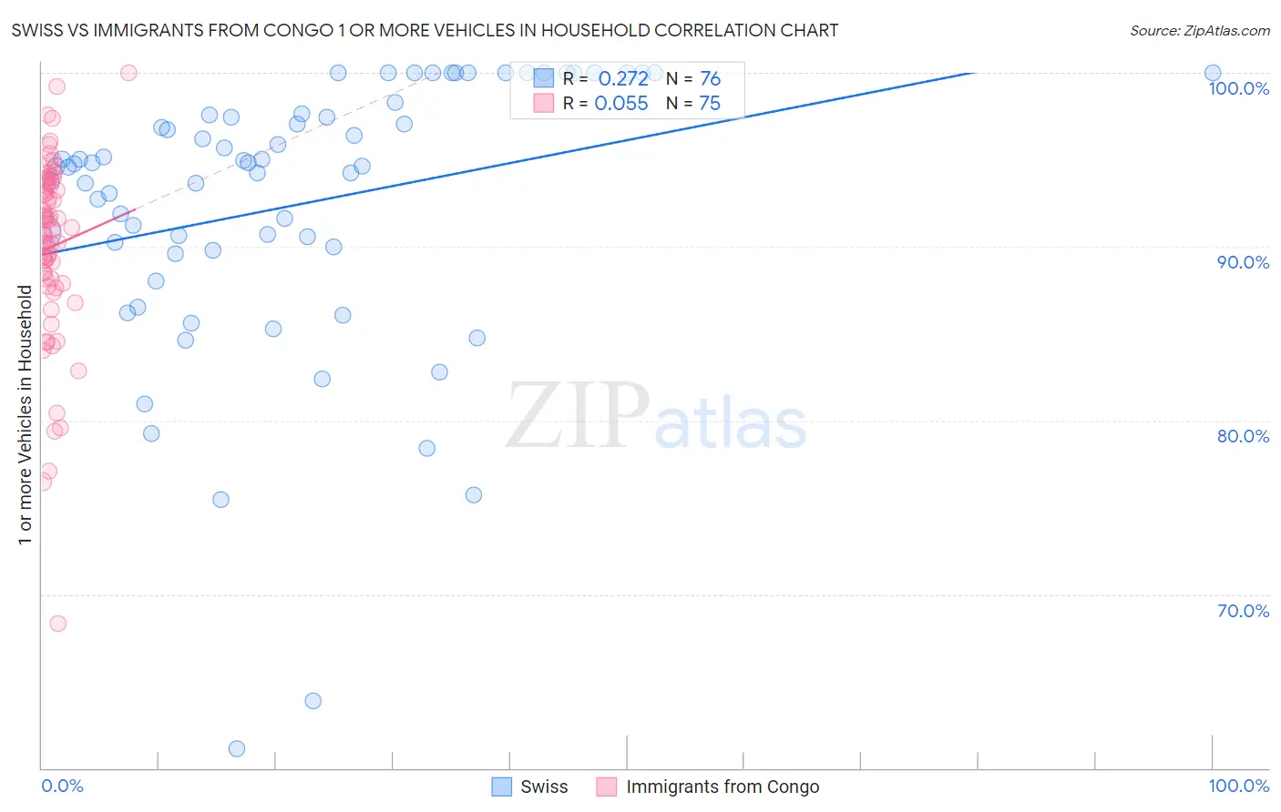 Swiss vs Immigrants from Congo 1 or more Vehicles in Household