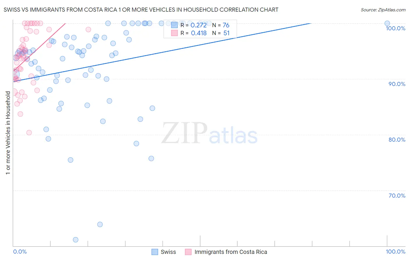 Swiss vs Immigrants from Costa Rica 1 or more Vehicles in Household