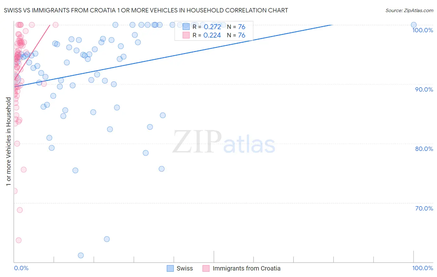 Swiss vs Immigrants from Croatia 1 or more Vehicles in Household