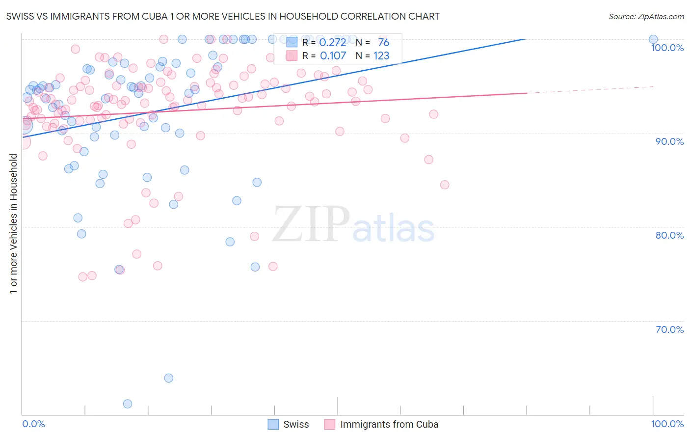 Swiss vs Immigrants from Cuba 1 or more Vehicles in Household