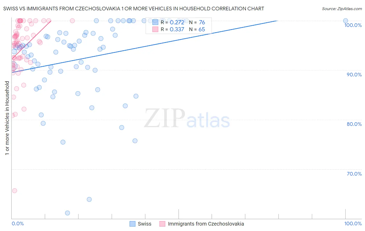 Swiss vs Immigrants from Czechoslovakia 1 or more Vehicles in Household