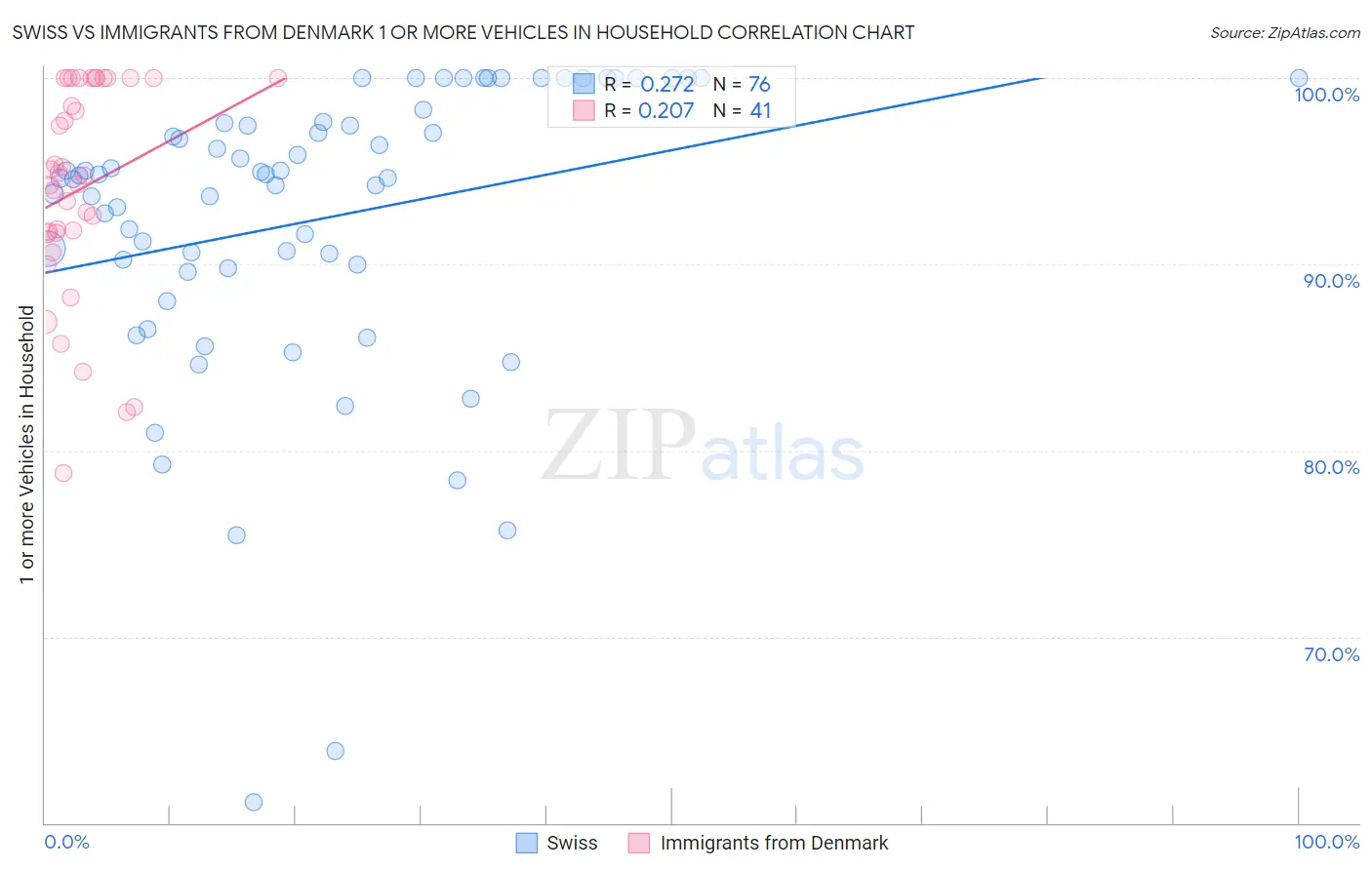 Swiss vs Immigrants from Denmark 1 or more Vehicles in Household