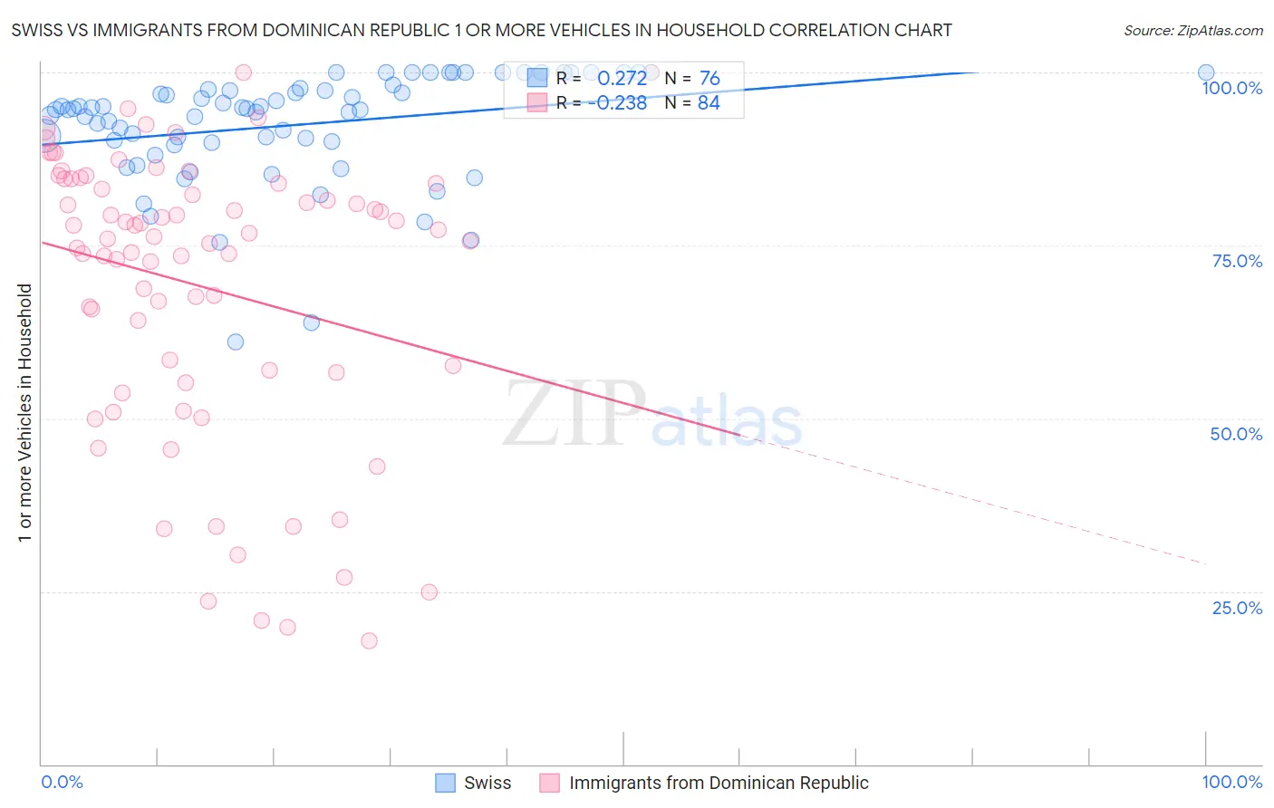 Swiss vs Immigrants from Dominican Republic 1 or more Vehicles in Household