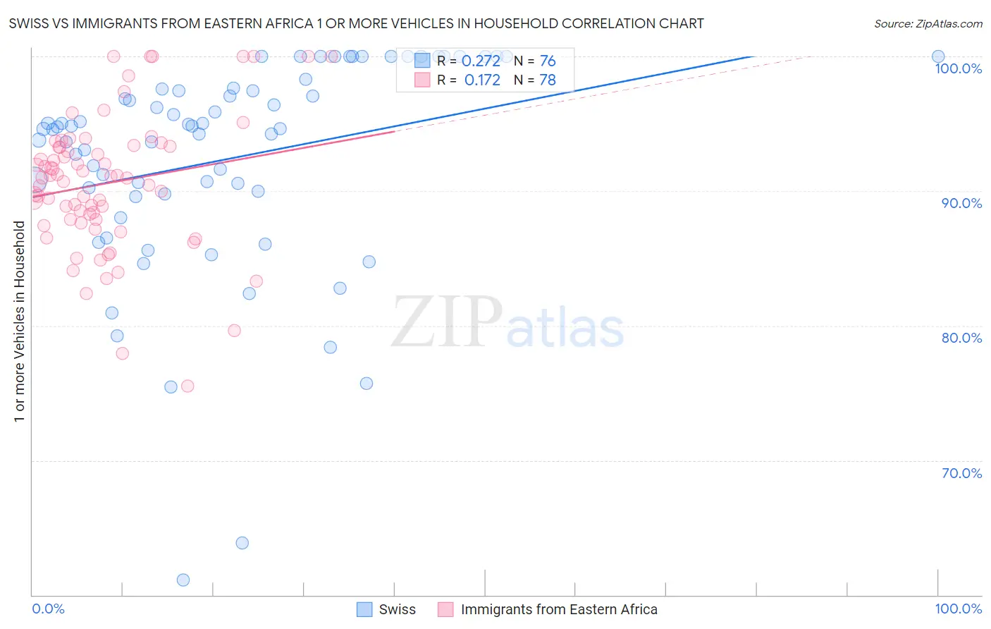 Swiss vs Immigrants from Eastern Africa 1 or more Vehicles in Household