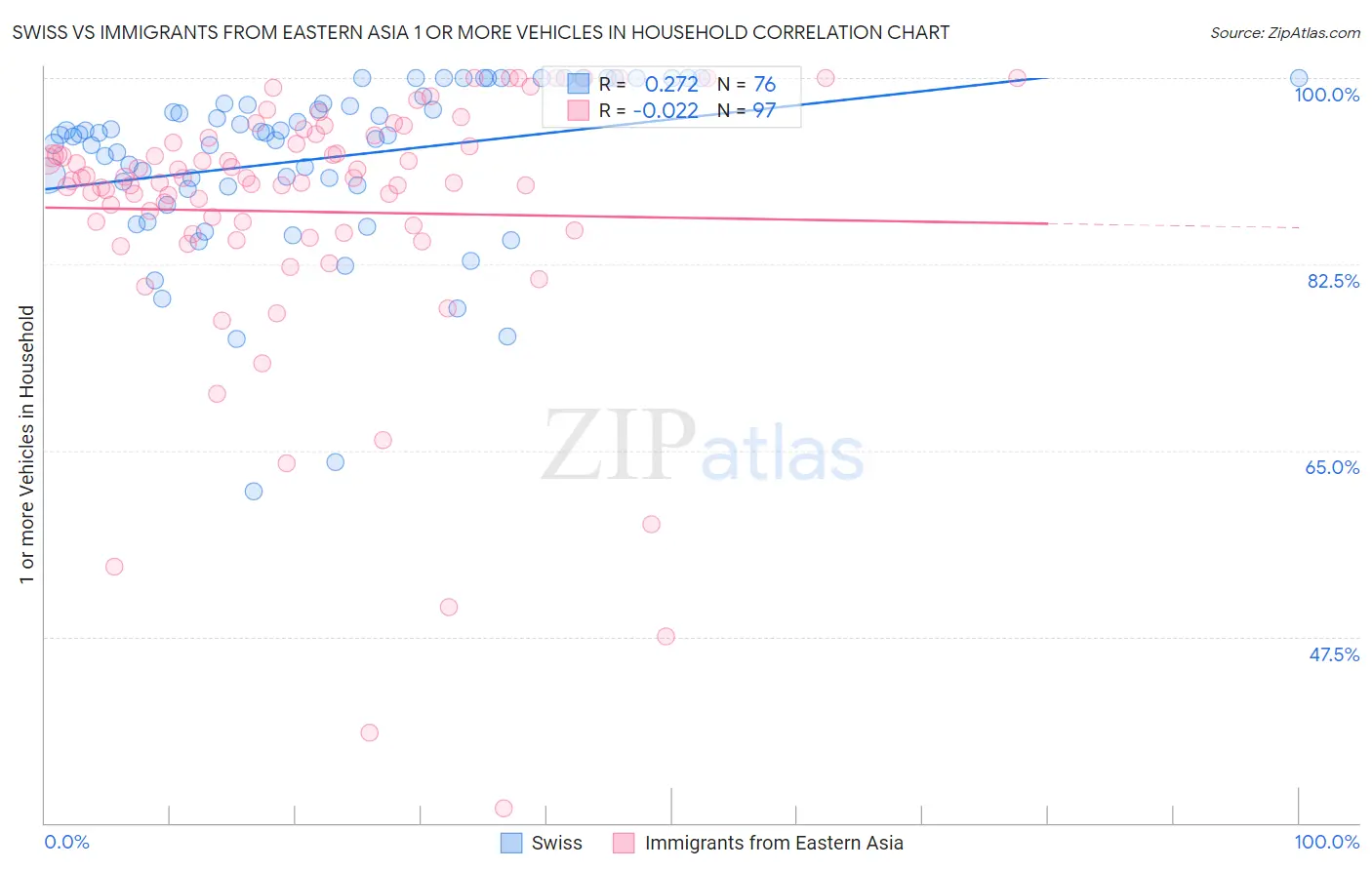 Swiss vs Immigrants from Eastern Asia 1 or more Vehicles in Household