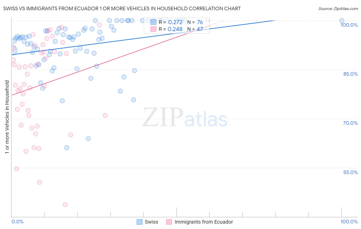Swiss vs Immigrants from Ecuador 1 or more Vehicles in Household