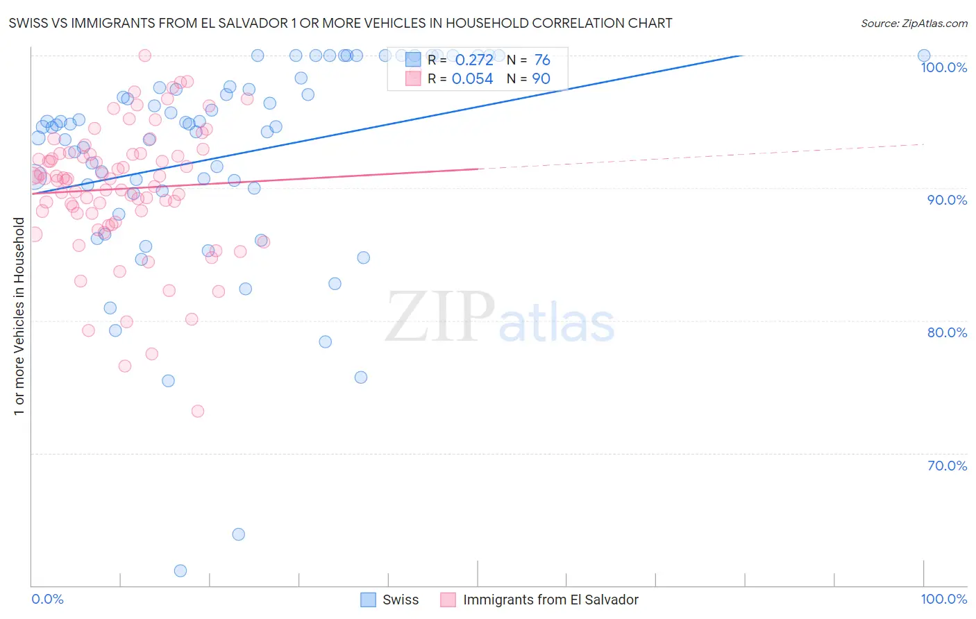 Swiss vs Immigrants from El Salvador 1 or more Vehicles in Household