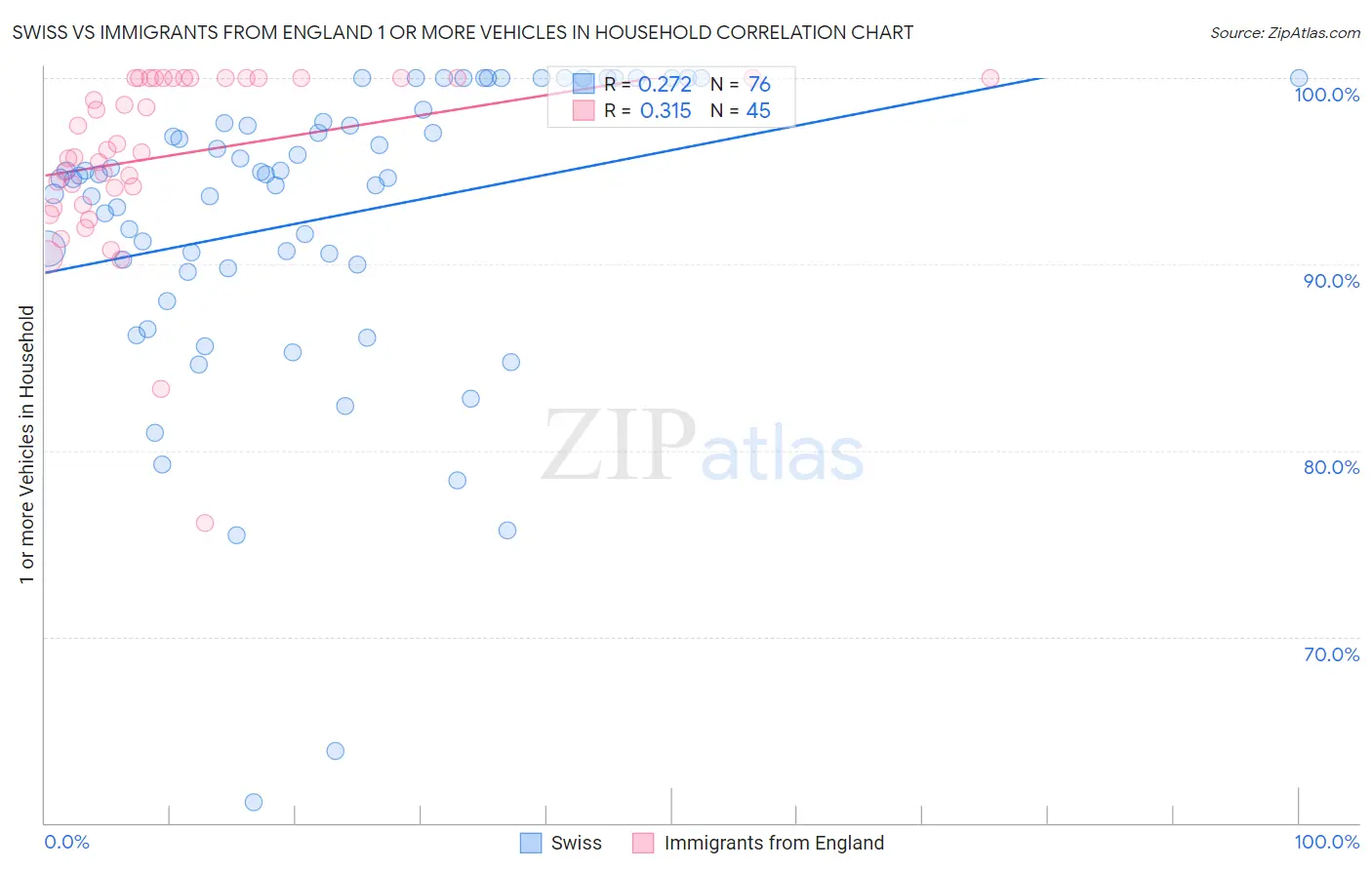 Swiss vs Immigrants from England 1 or more Vehicles in Household