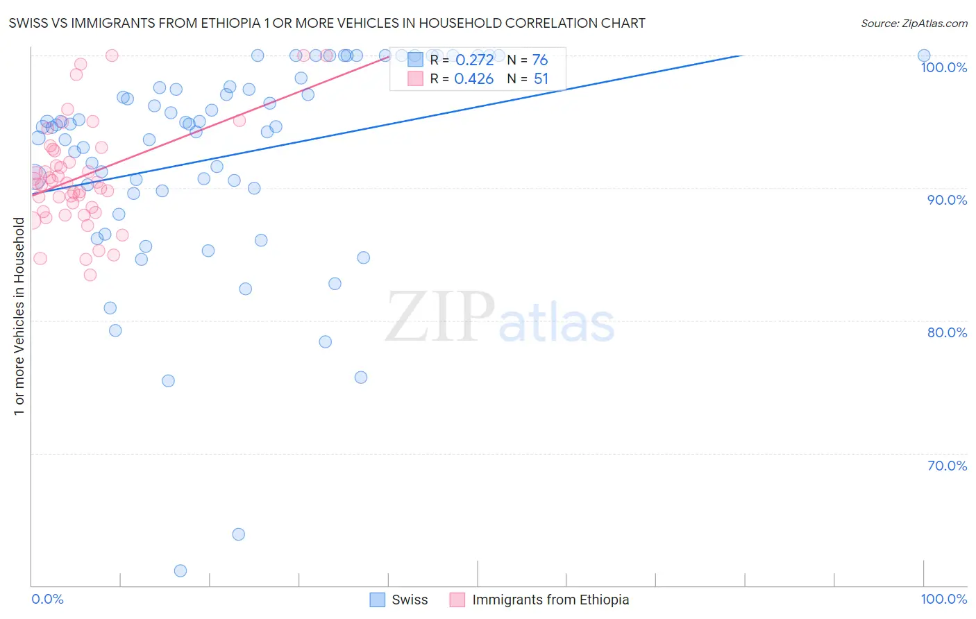 Swiss vs Immigrants from Ethiopia 1 or more Vehicles in Household