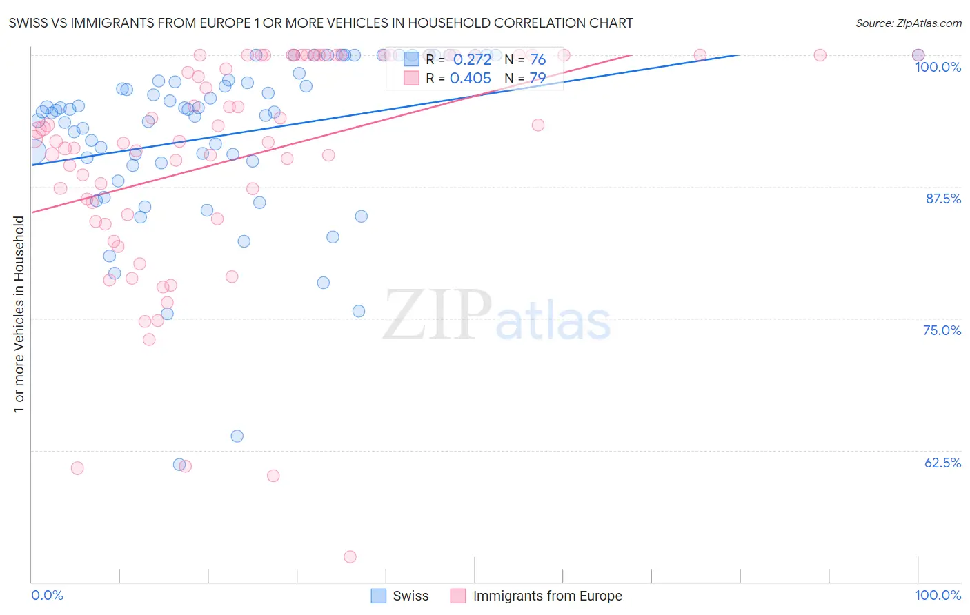 Swiss vs Immigrants from Europe 1 or more Vehicles in Household
