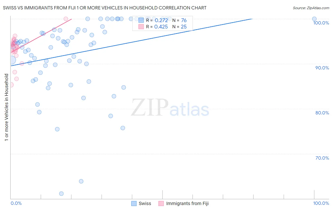 Swiss vs Immigrants from Fiji 1 or more Vehicles in Household