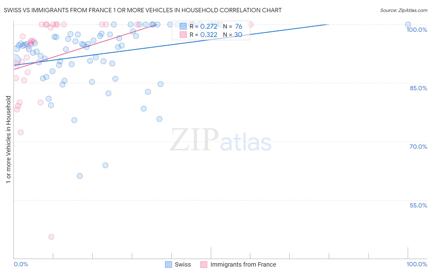 Swiss vs Immigrants from France 1 or more Vehicles in Household