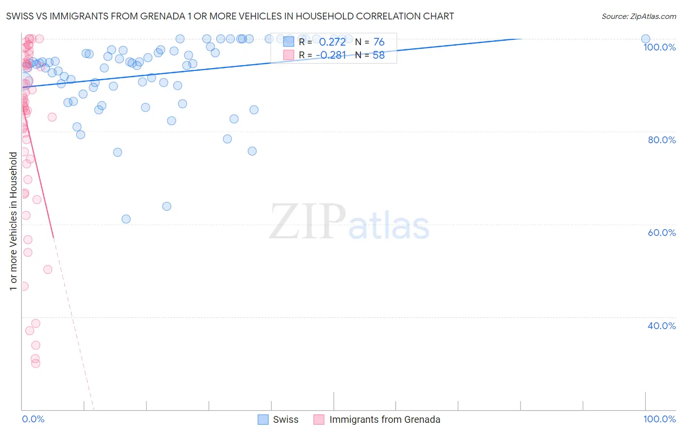 Swiss vs Immigrants from Grenada 1 or more Vehicles in Household