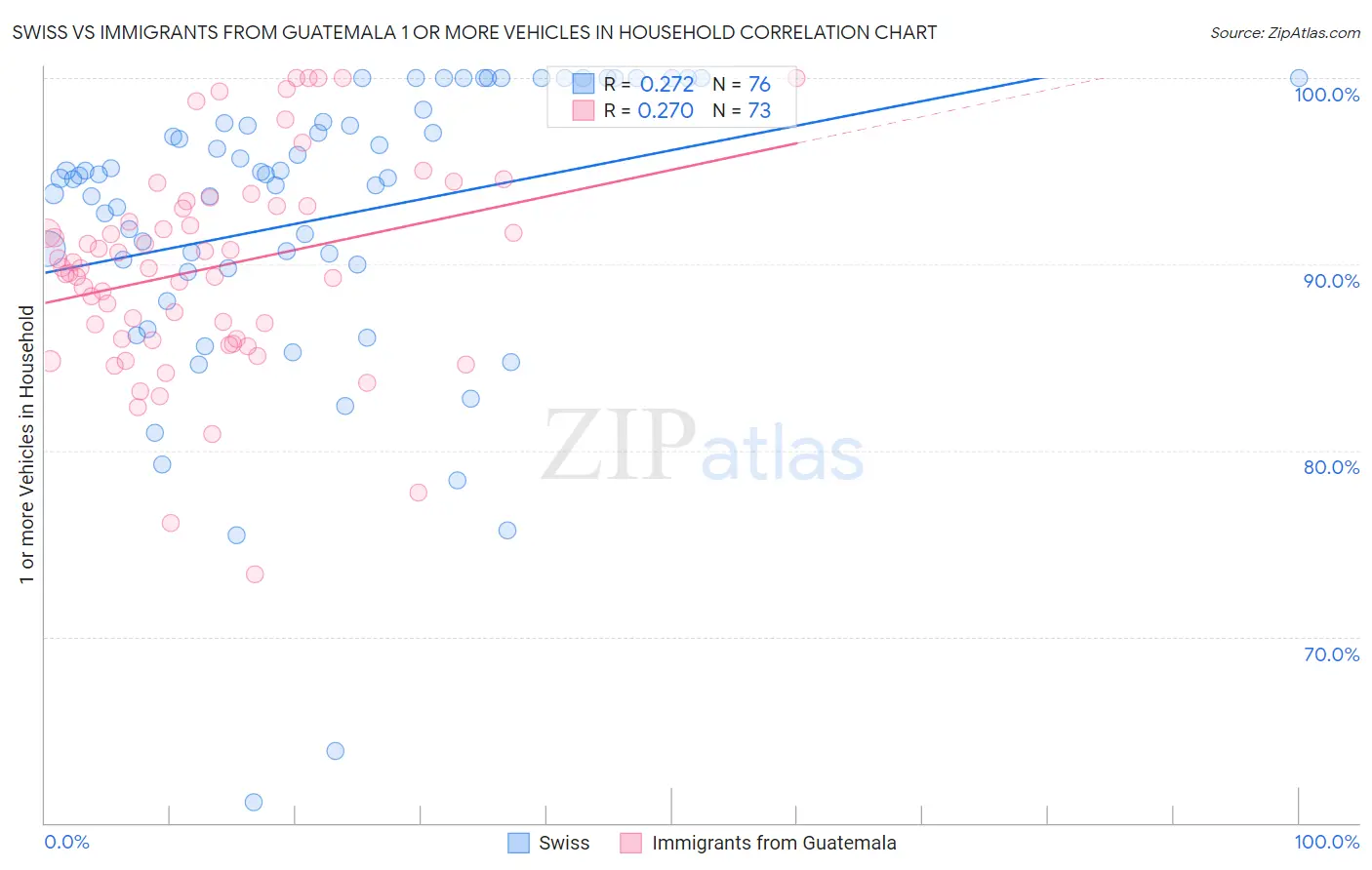 Swiss vs Immigrants from Guatemala 1 or more Vehicles in Household
