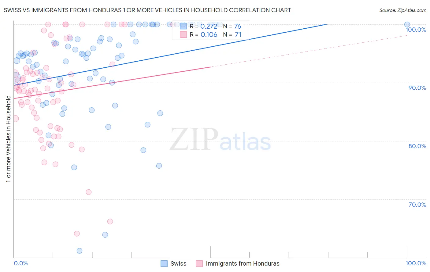 Swiss vs Immigrants from Honduras 1 or more Vehicles in Household
