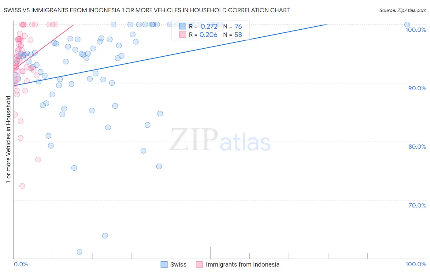 Swiss vs Immigrants from Indonesia 1 or more Vehicles in Household