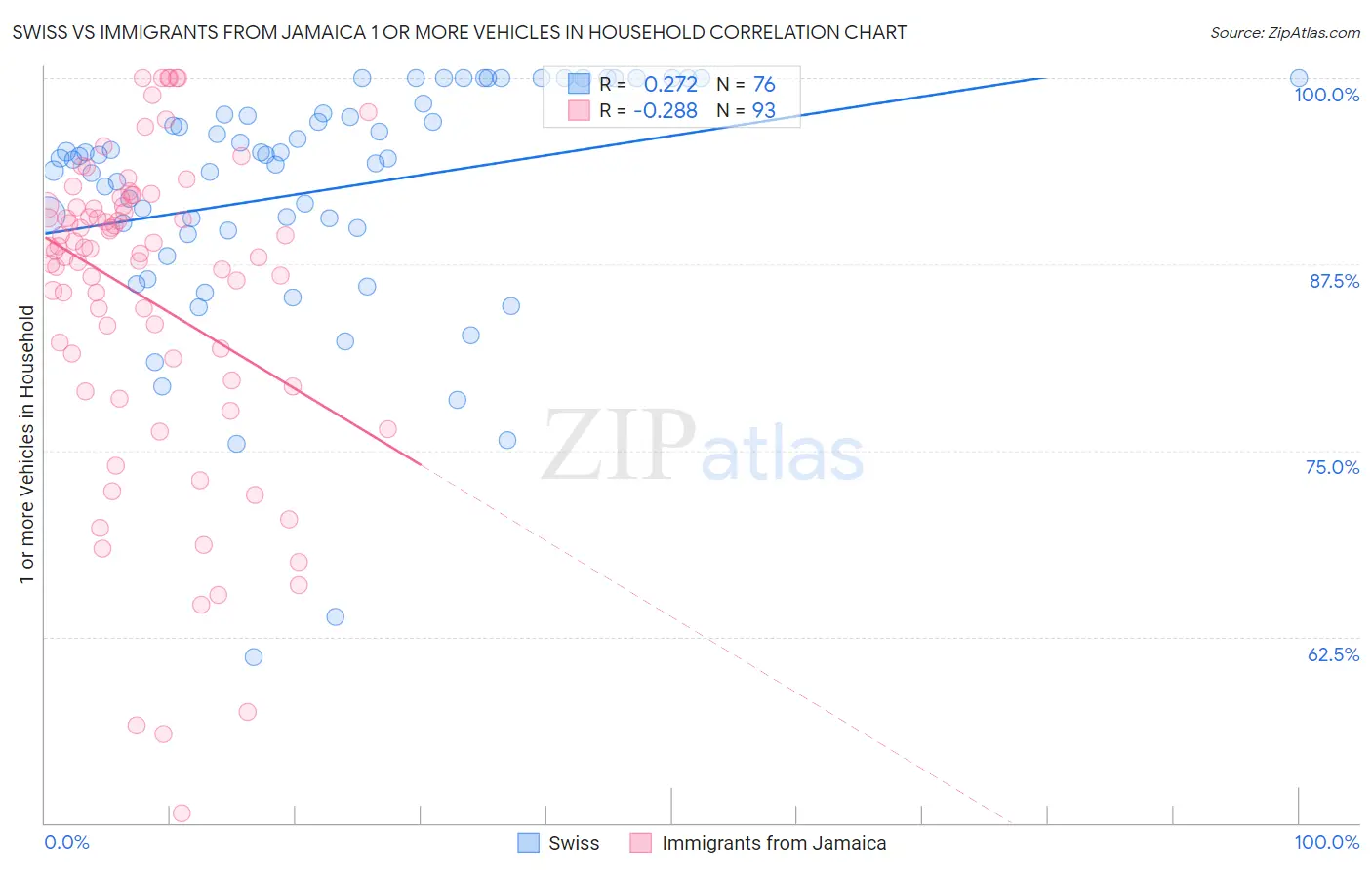 Swiss vs Immigrants from Jamaica 1 or more Vehicles in Household