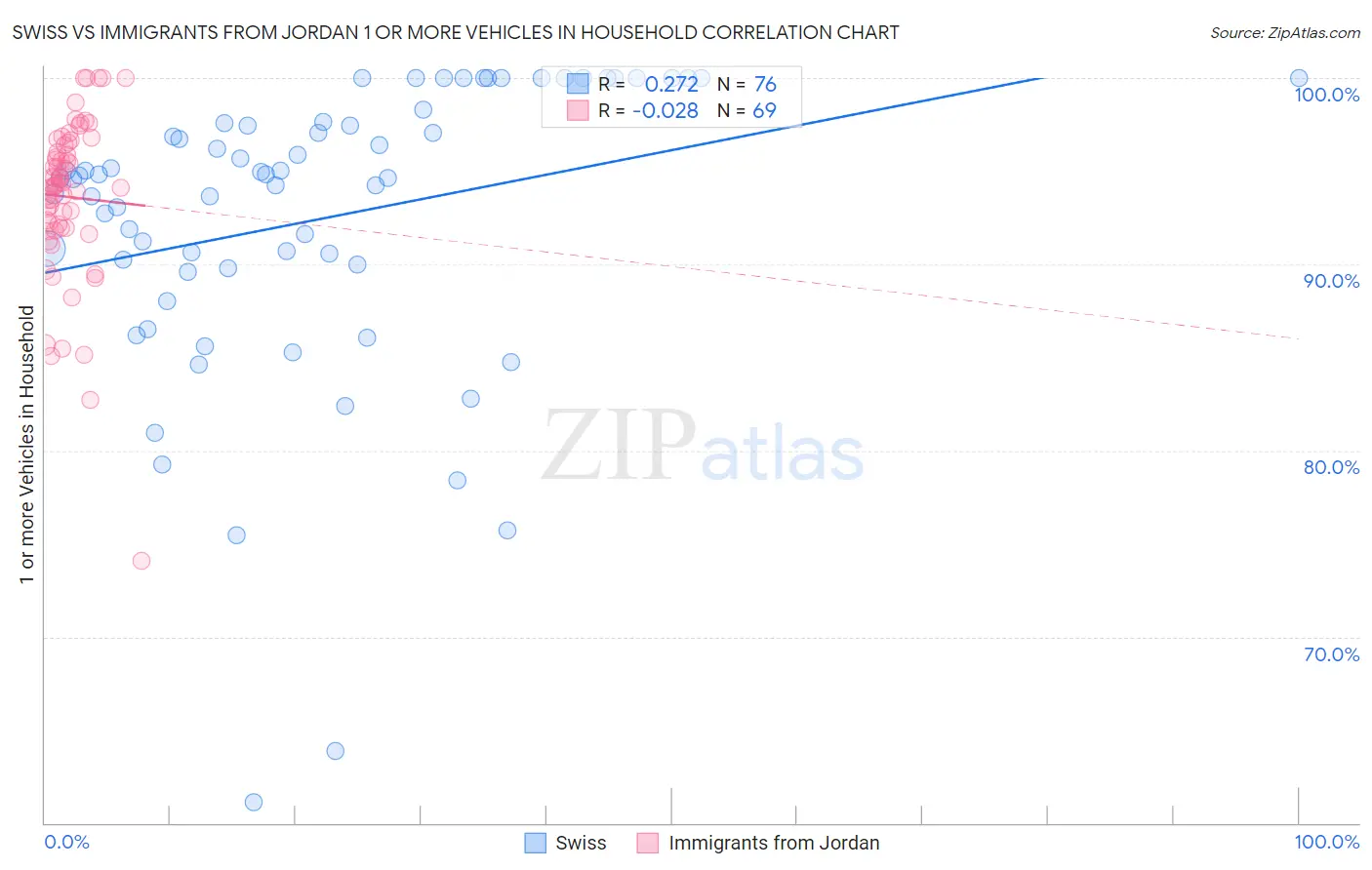 Swiss vs Immigrants from Jordan 1 or more Vehicles in Household