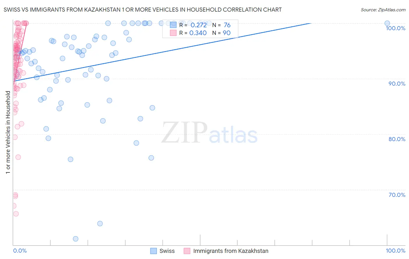 Swiss vs Immigrants from Kazakhstan 1 or more Vehicles in Household