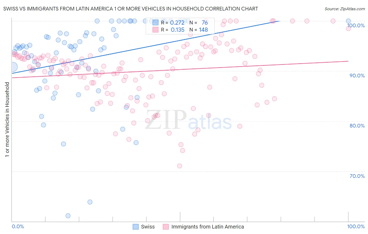 Swiss vs Immigrants from Latin America 1 or more Vehicles in Household