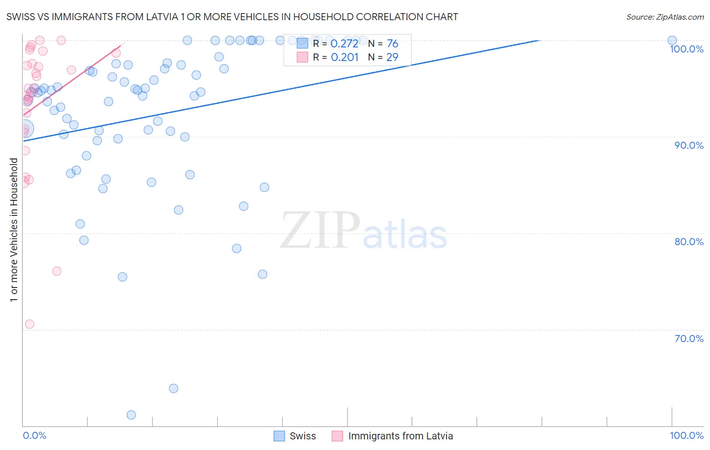 Swiss vs Immigrants from Latvia 1 or more Vehicles in Household