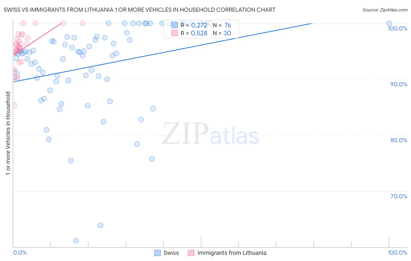 Swiss vs Immigrants from Lithuania 1 or more Vehicles in Household