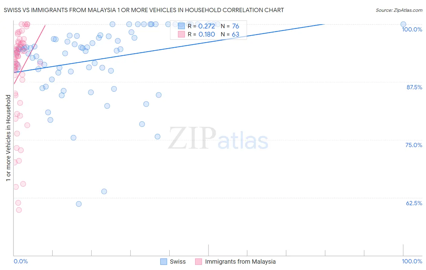 Swiss vs Immigrants from Malaysia 1 or more Vehicles in Household