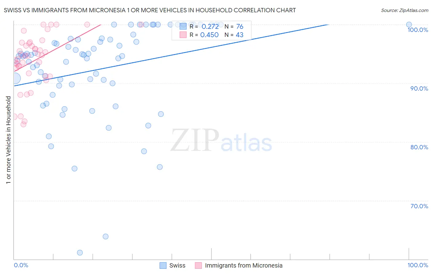 Swiss vs Immigrants from Micronesia 1 or more Vehicles in Household