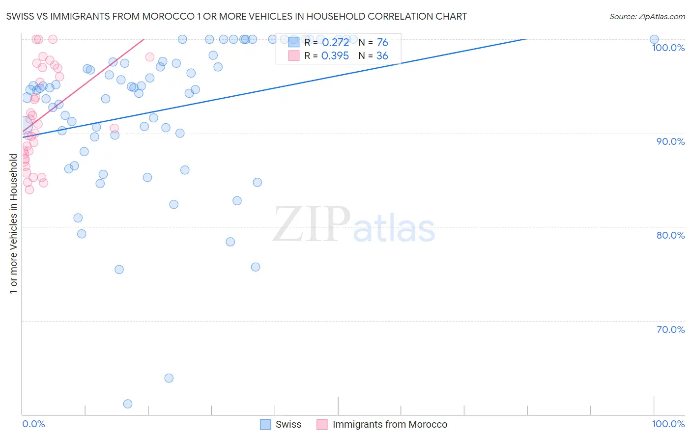 Swiss vs Immigrants from Morocco 1 or more Vehicles in Household