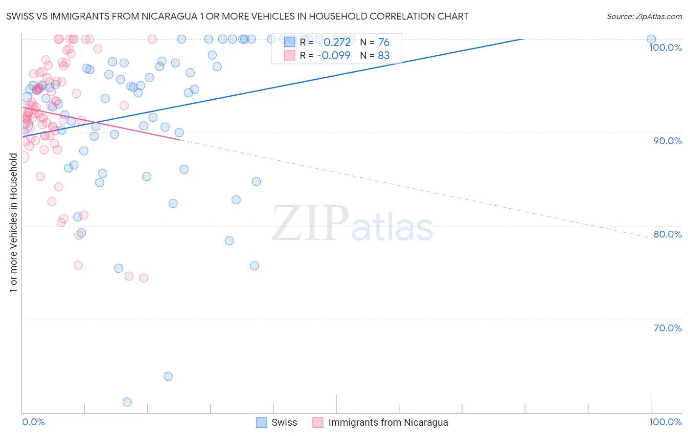 Swiss vs Immigrants from Nicaragua 1 or more Vehicles in Household