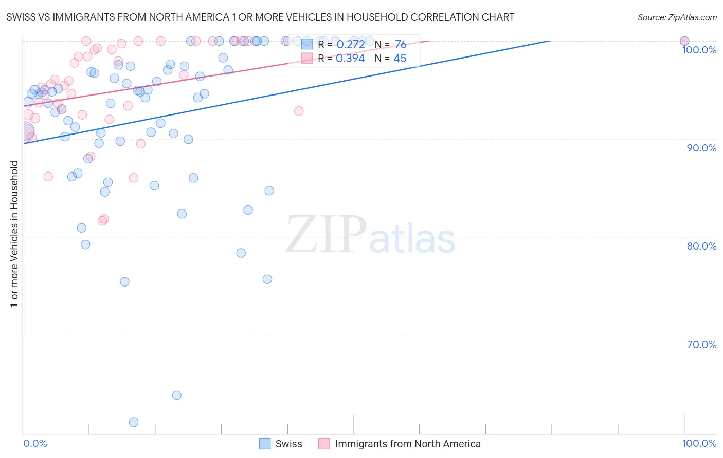 Swiss vs Immigrants from North America 1 or more Vehicles in Household