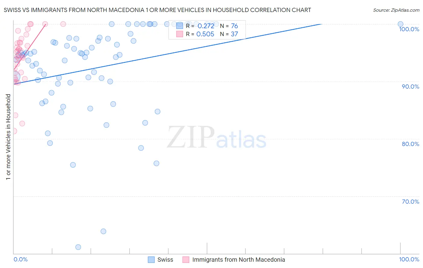 Swiss vs Immigrants from North Macedonia 1 or more Vehicles in Household
