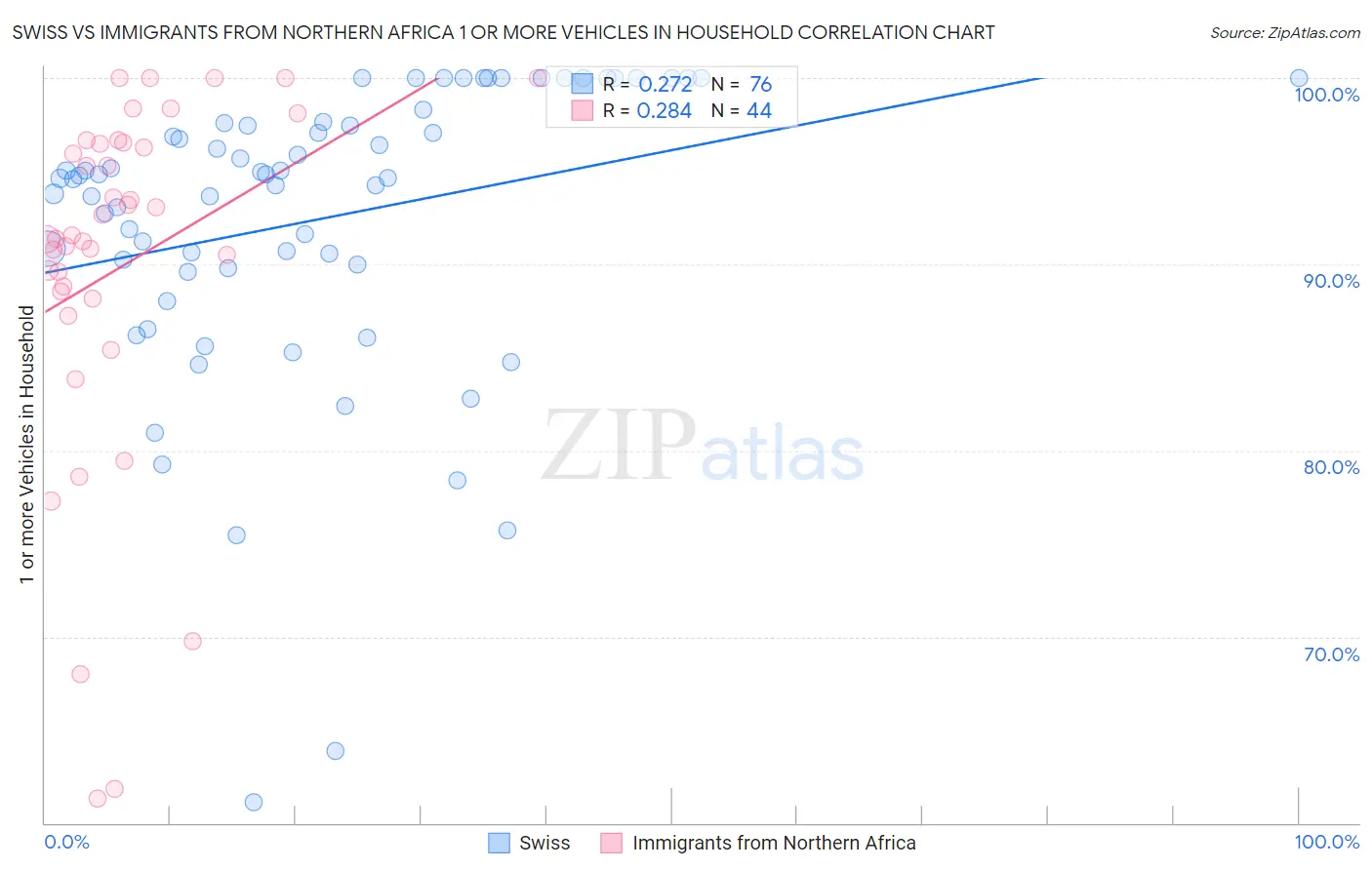 Swiss vs Immigrants from Northern Africa 1 or more Vehicles in Household