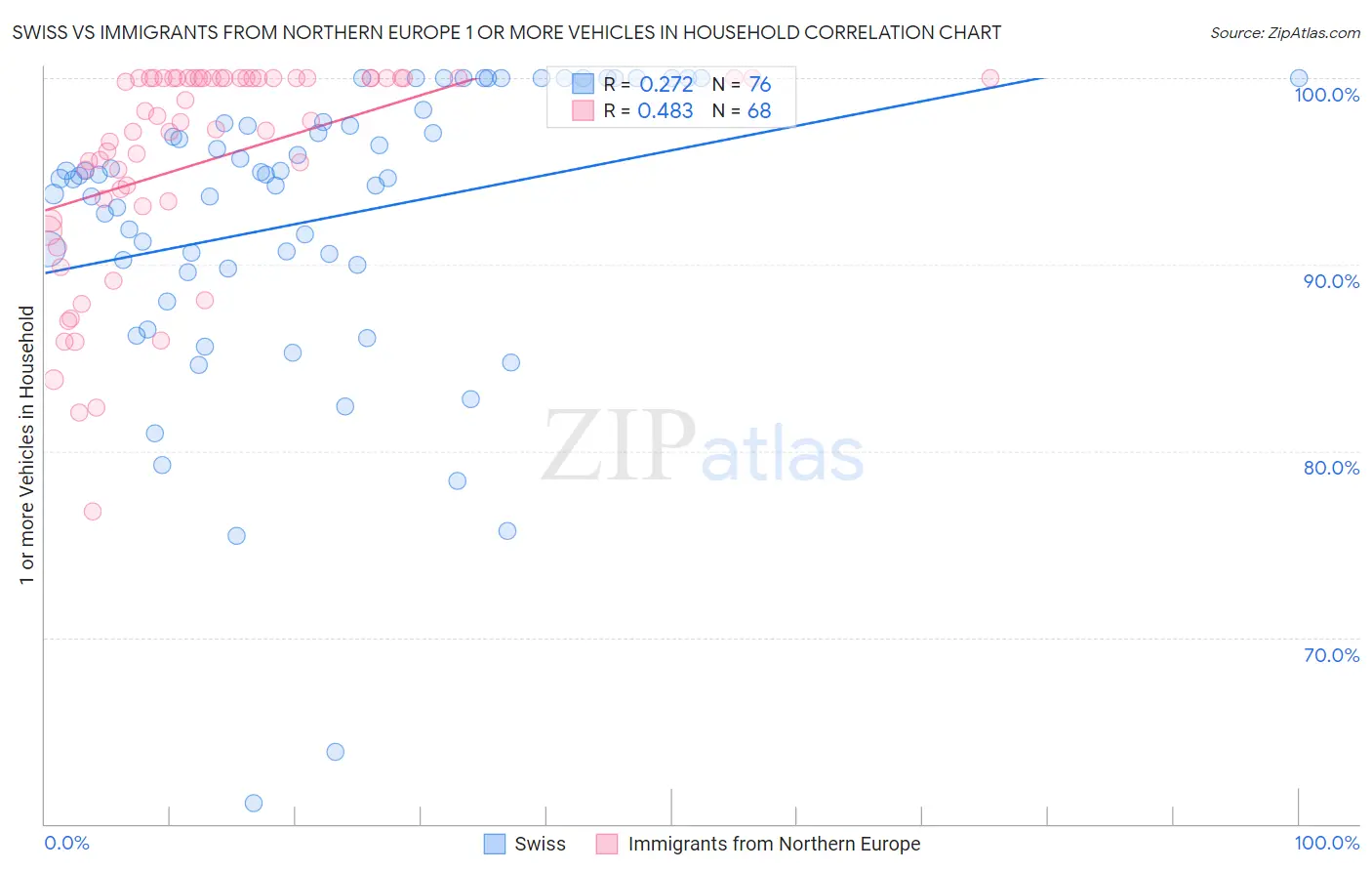 Swiss vs Immigrants from Northern Europe 1 or more Vehicles in Household
