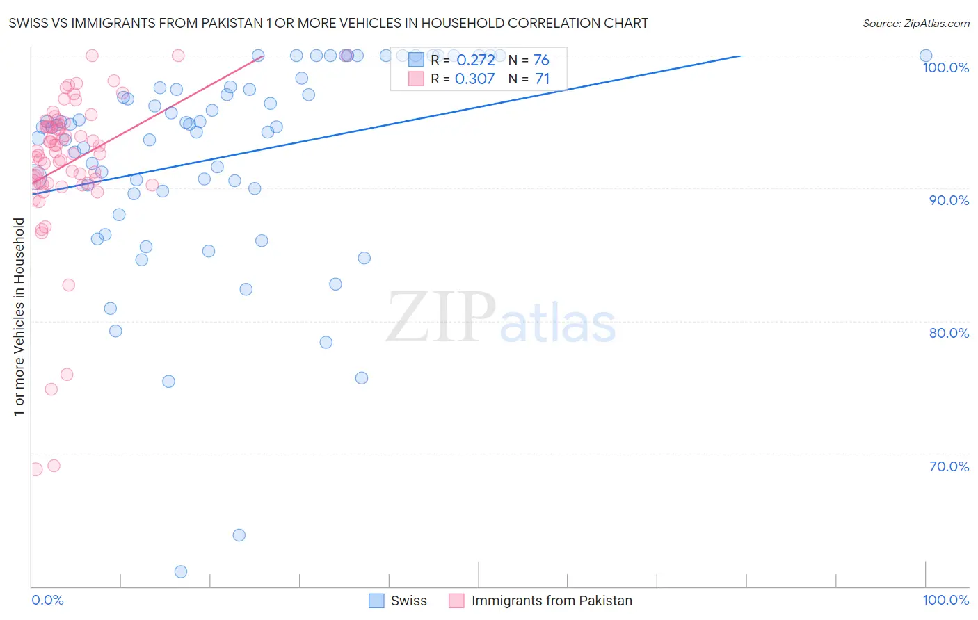 Swiss vs Immigrants from Pakistan 1 or more Vehicles in Household
