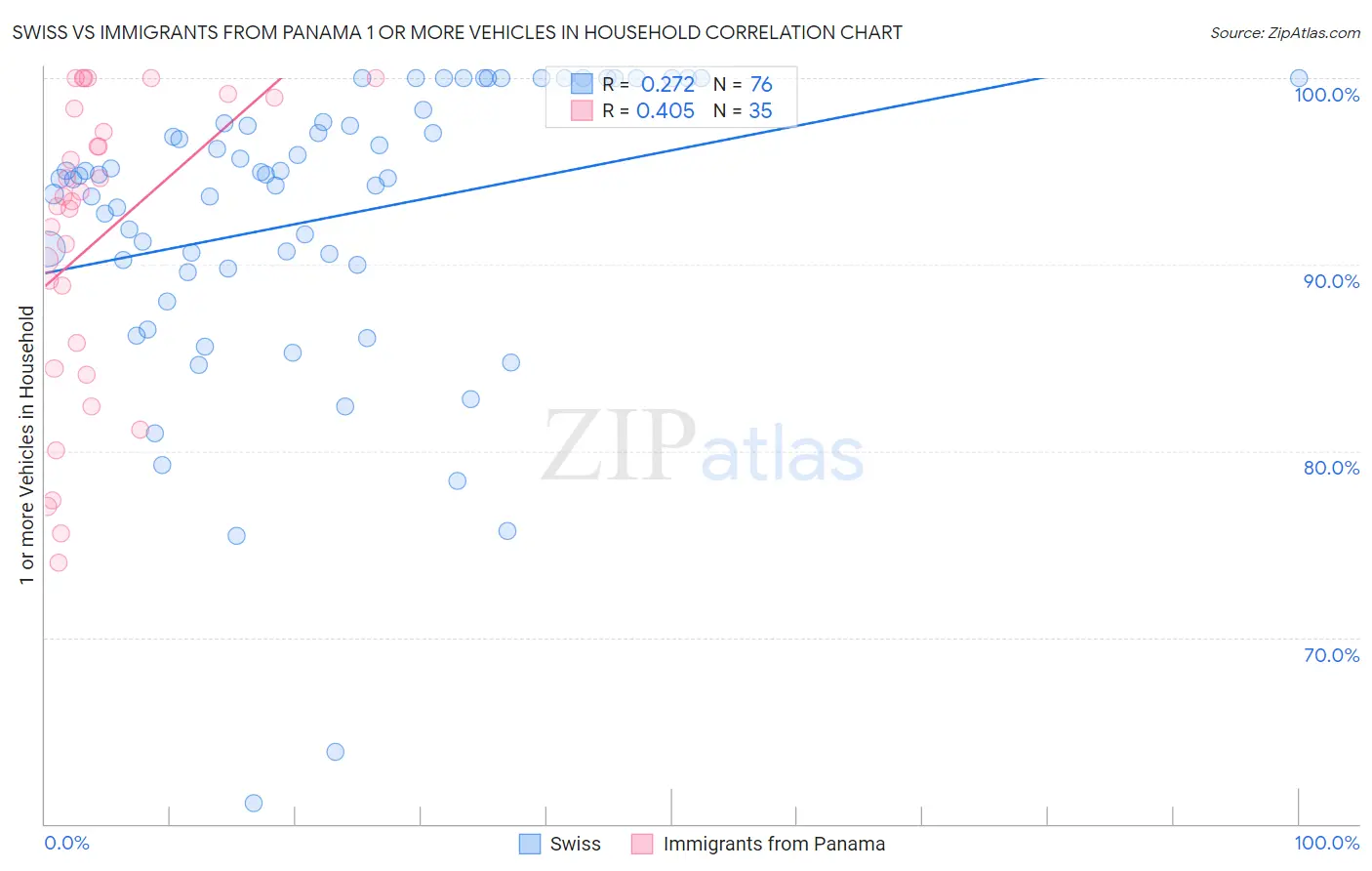 Swiss vs Immigrants from Panama 1 or more Vehicles in Household