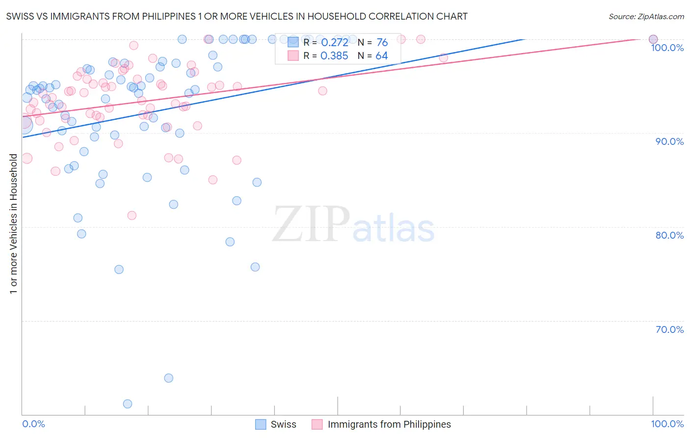 Swiss vs Immigrants from Philippines 1 or more Vehicles in Household