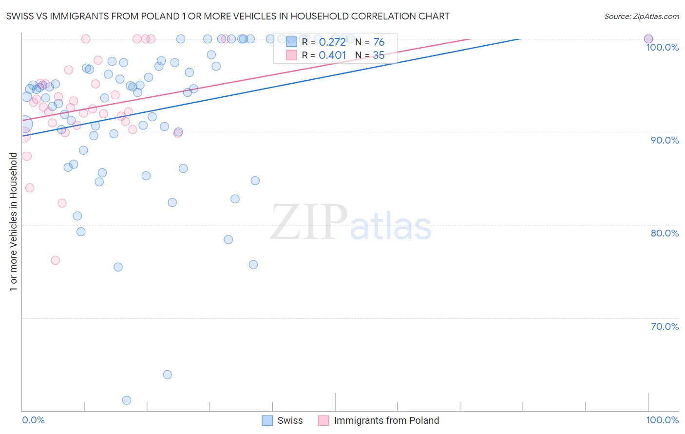 Swiss vs Immigrants from Poland 1 or more Vehicles in Household