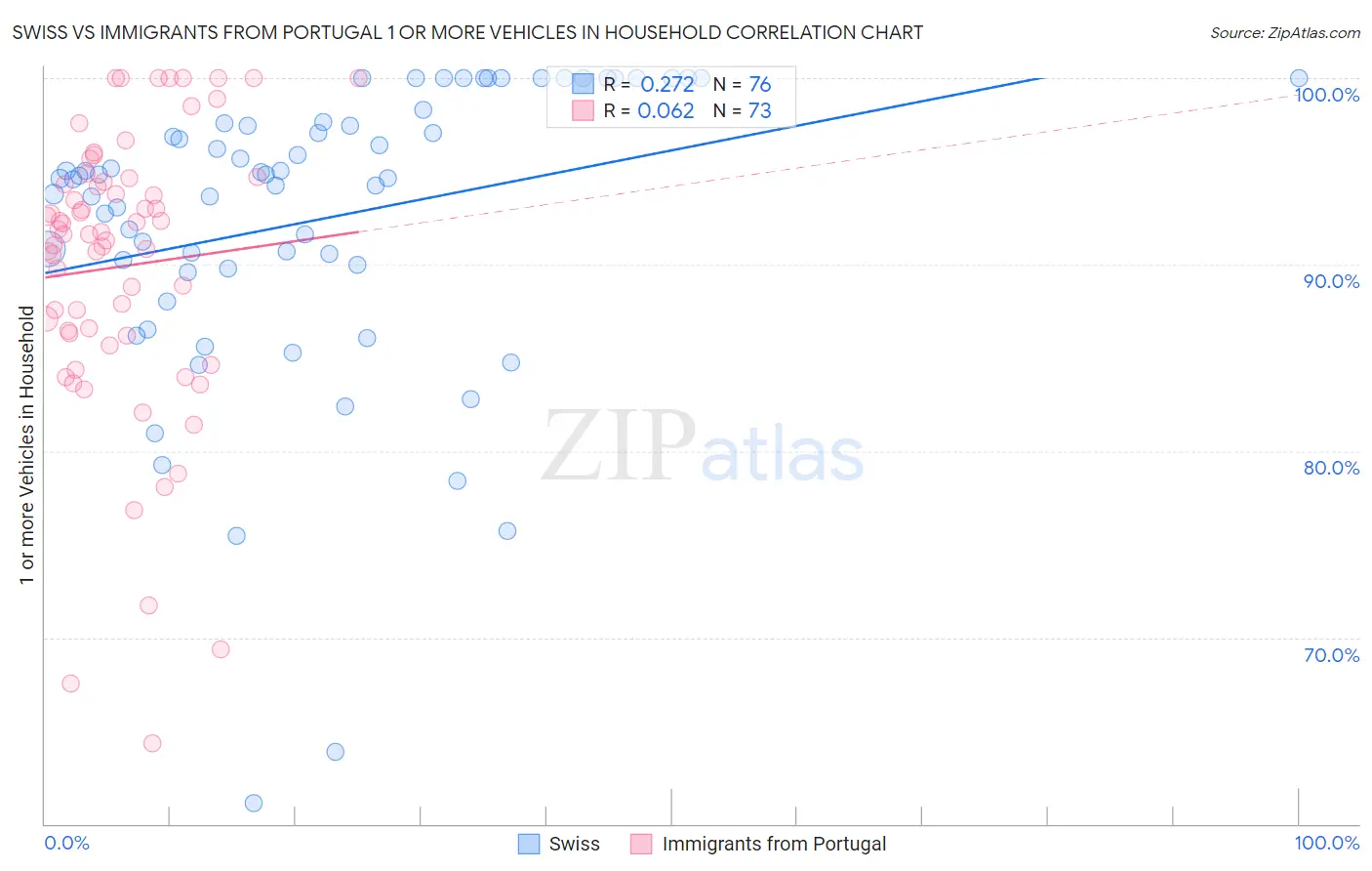 Swiss vs Immigrants from Portugal 1 or more Vehicles in Household