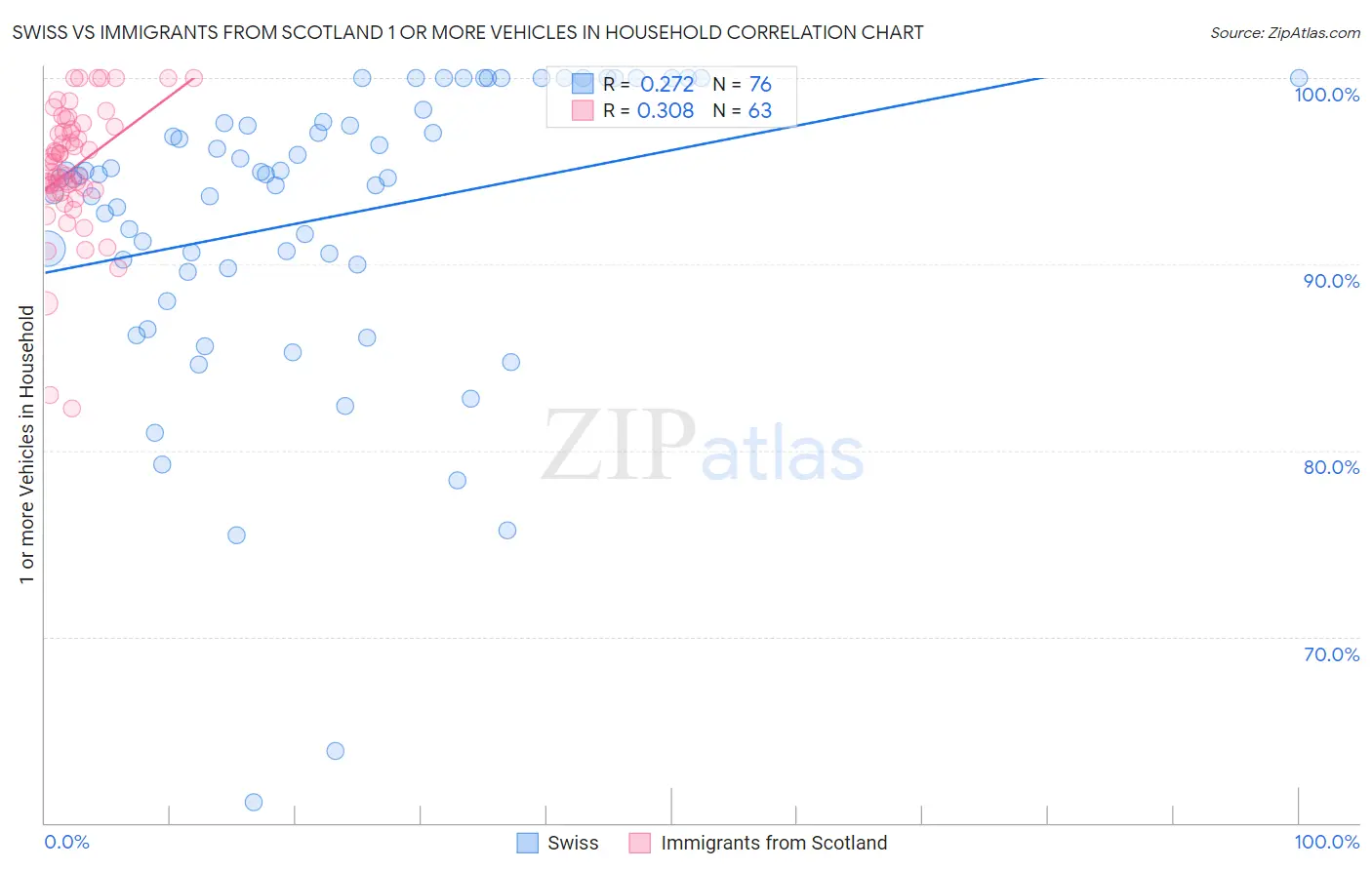 Swiss vs Immigrants from Scotland 1 or more Vehicles in Household